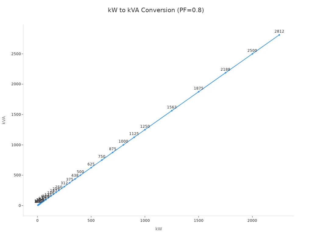 Line chart showing the linear relationship between kW and kVA for a 0.8 power factor.
